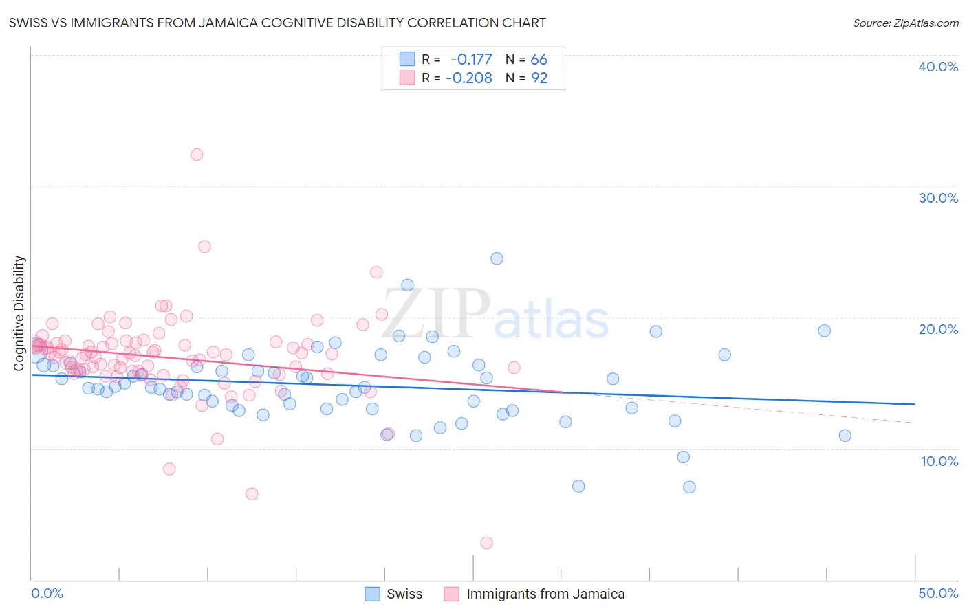 Swiss vs Immigrants from Jamaica Cognitive Disability