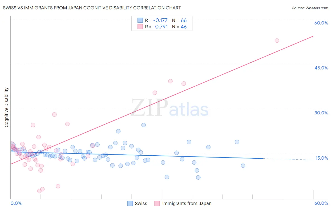 Swiss vs Immigrants from Japan Cognitive Disability