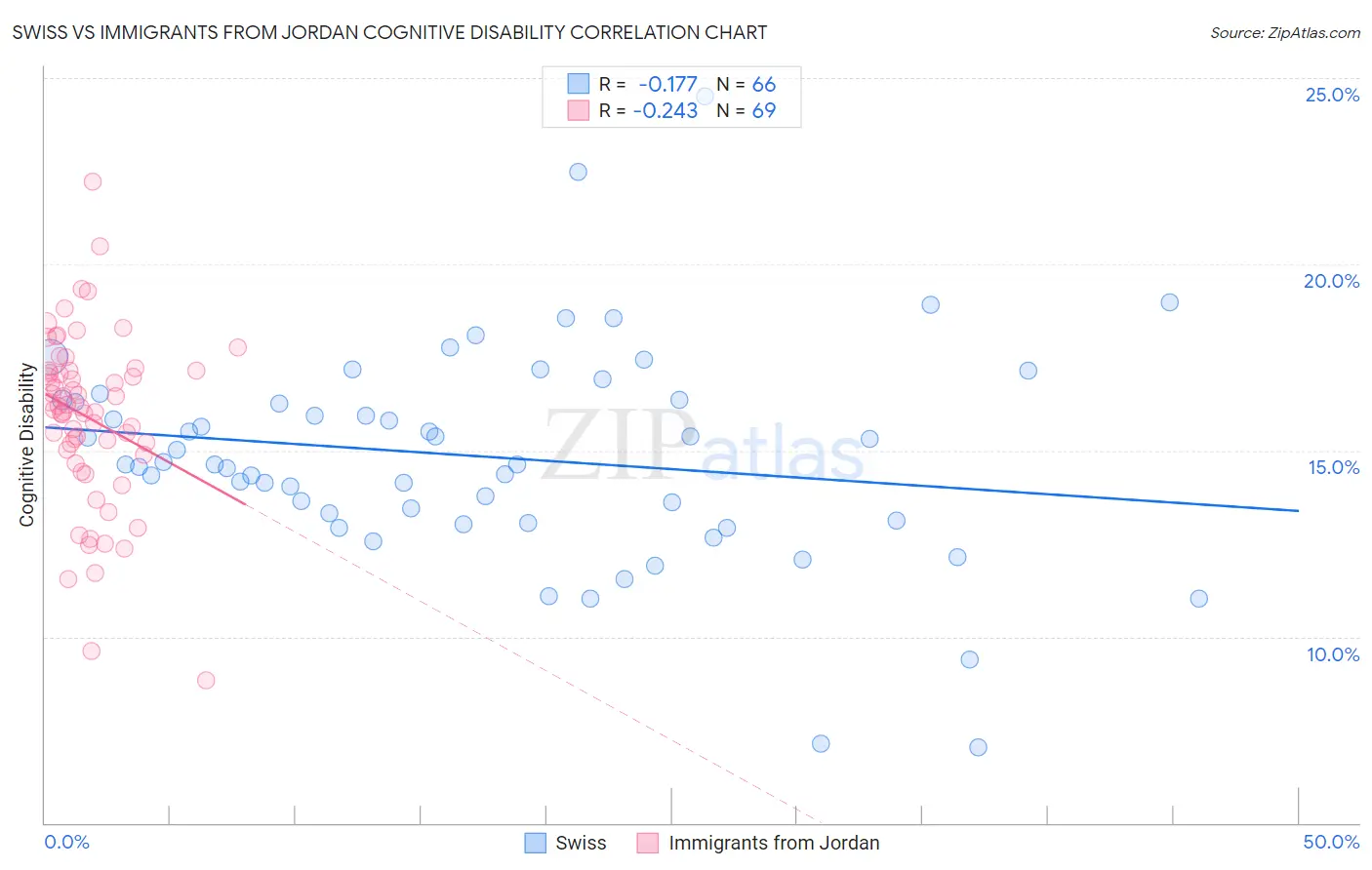 Swiss vs Immigrants from Jordan Cognitive Disability