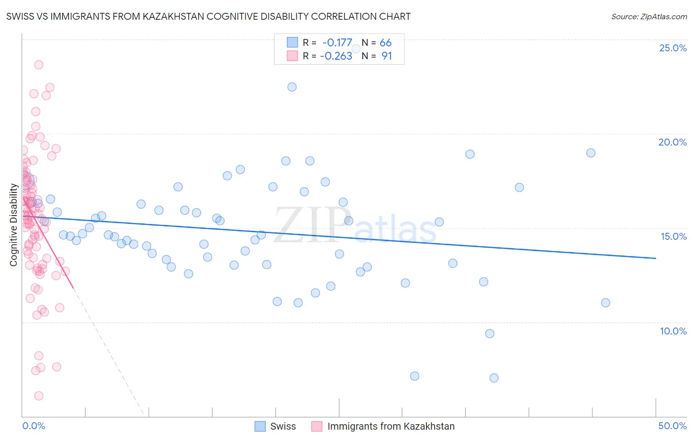 Swiss vs Immigrants from Kazakhstan Cognitive Disability