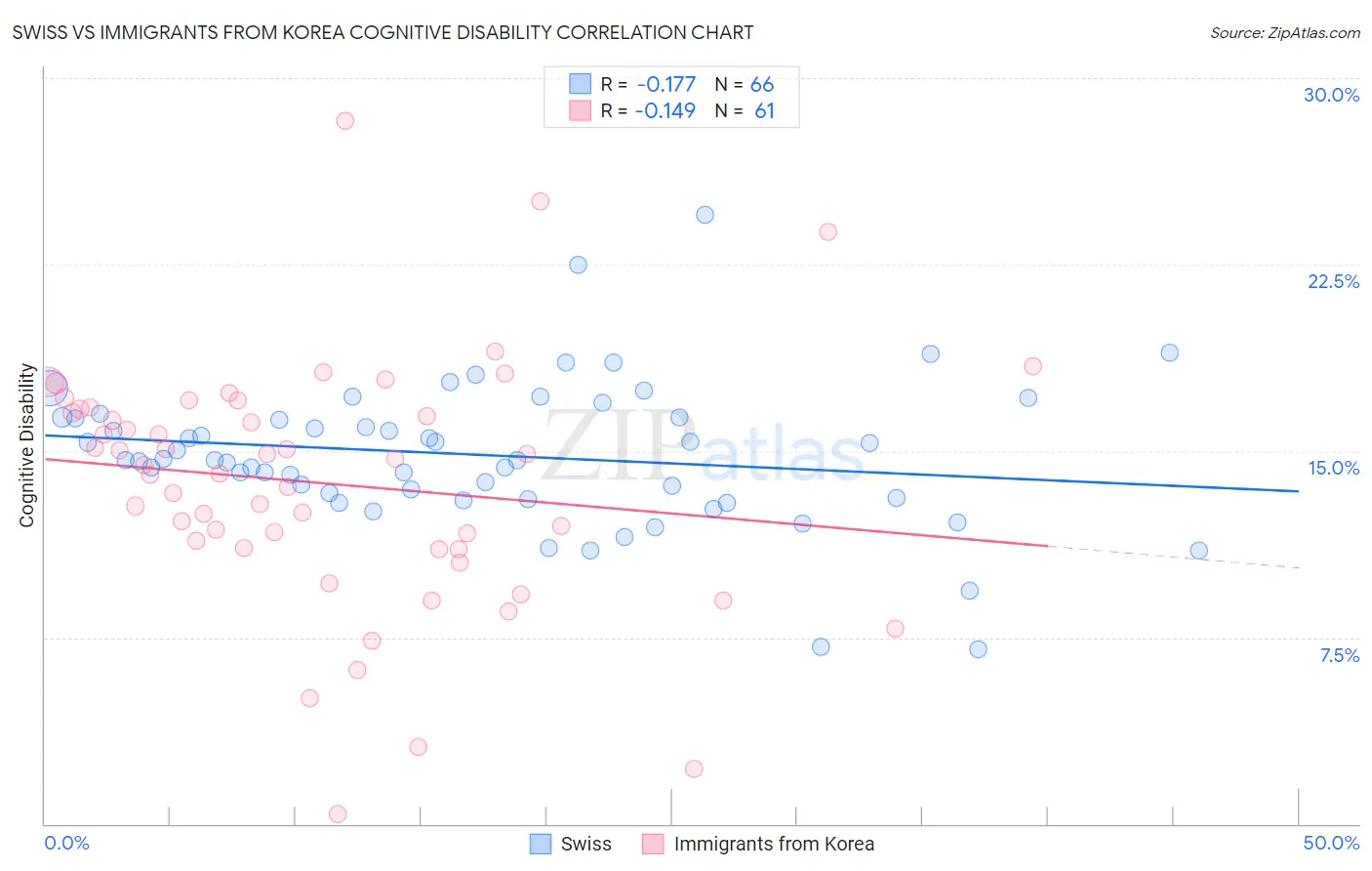 Swiss vs Immigrants from Korea Cognitive Disability