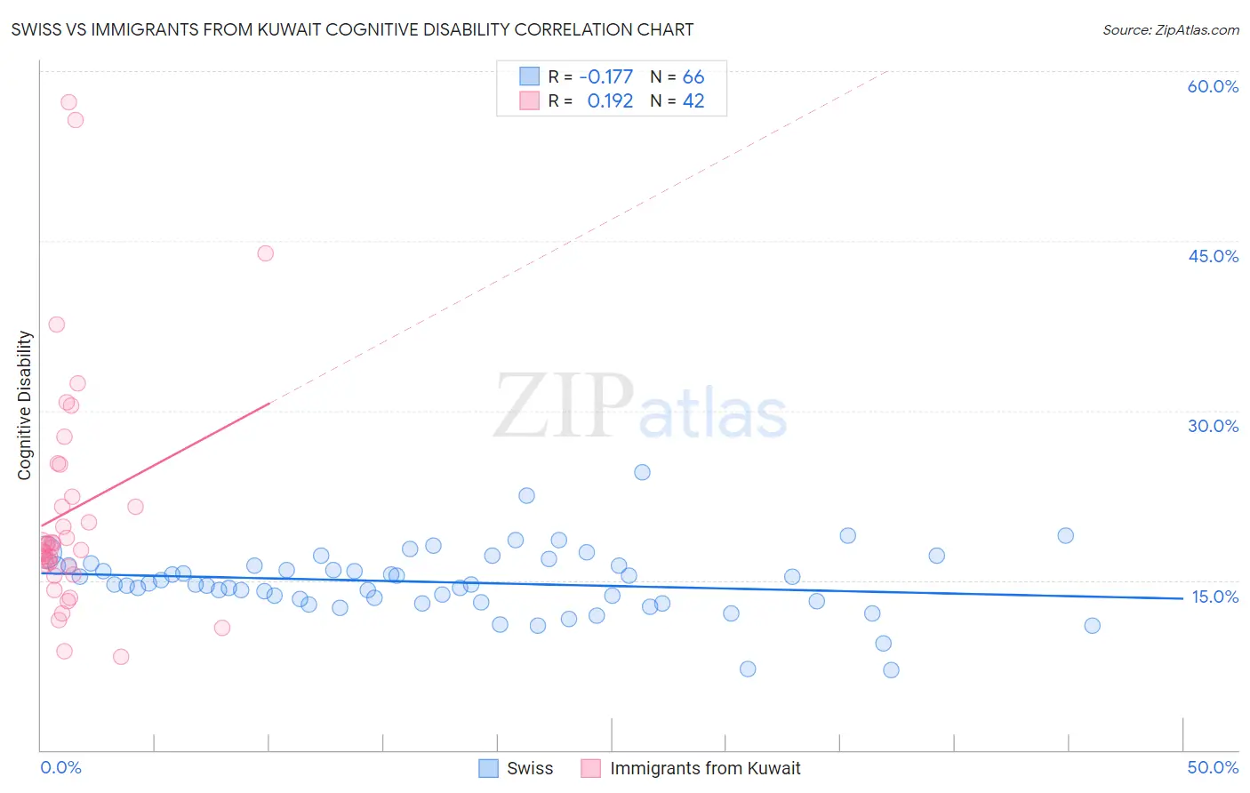 Swiss vs Immigrants from Kuwait Cognitive Disability