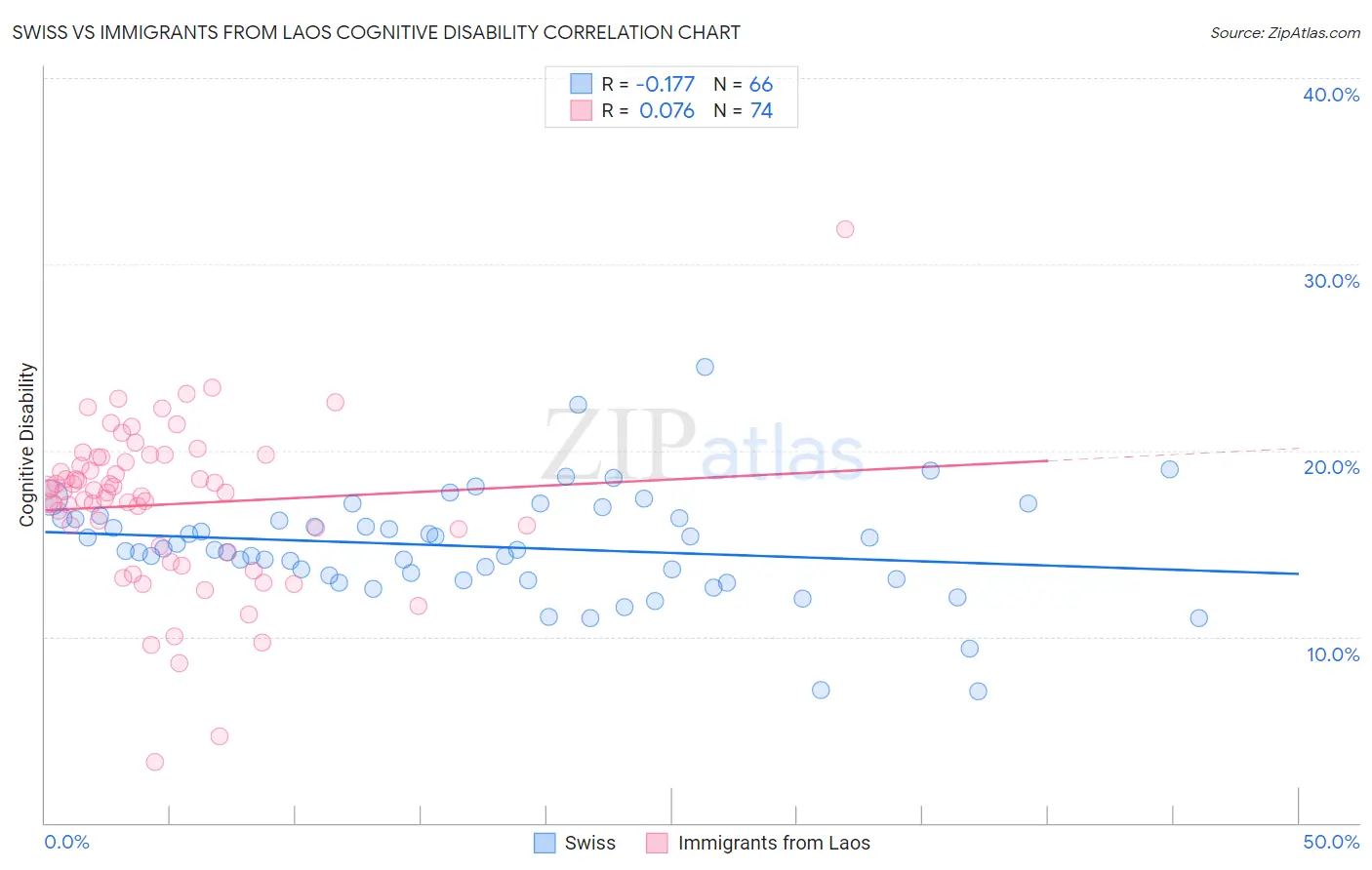 Swiss vs Immigrants from Laos Cognitive Disability
