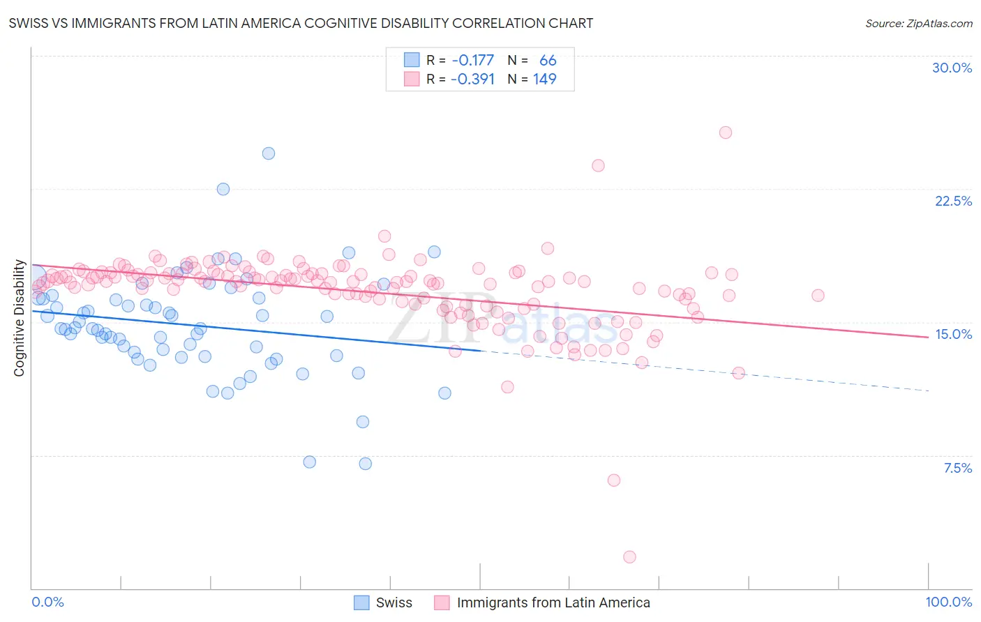 Swiss vs Immigrants from Latin America Cognitive Disability