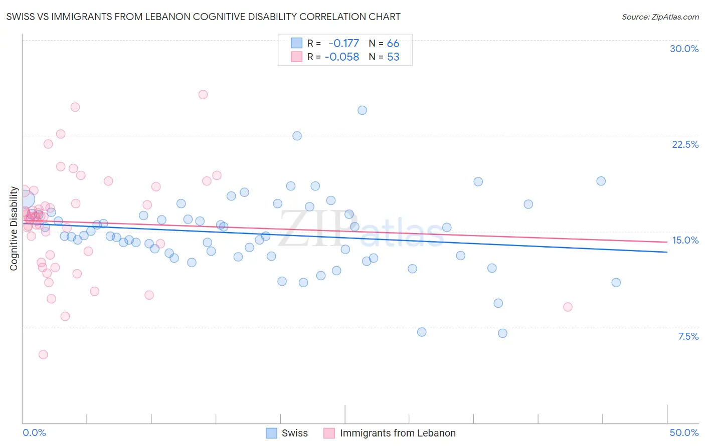 Swiss vs Immigrants from Lebanon Cognitive Disability