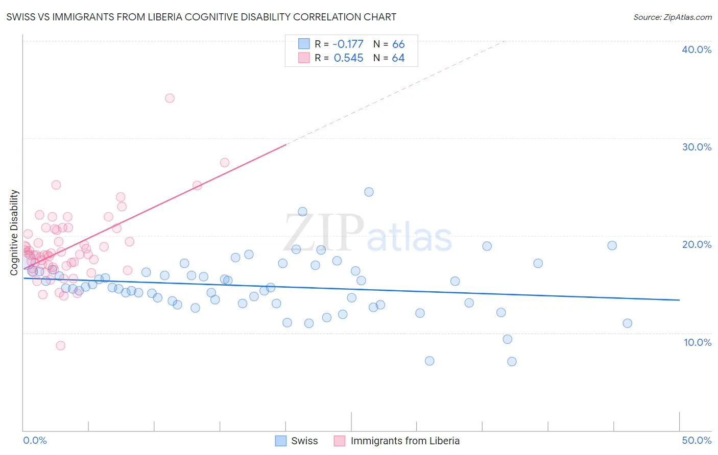 Swiss vs Immigrants from Liberia Cognitive Disability