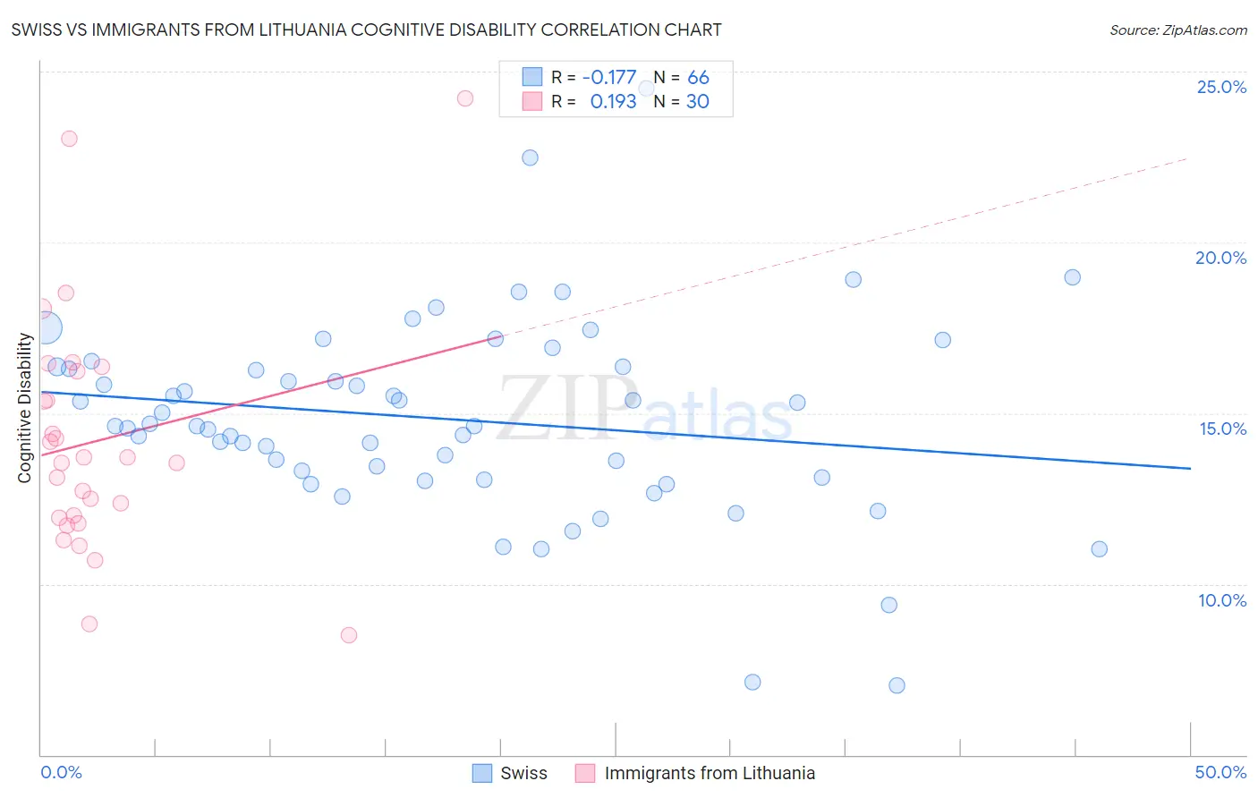 Swiss vs Immigrants from Lithuania Cognitive Disability