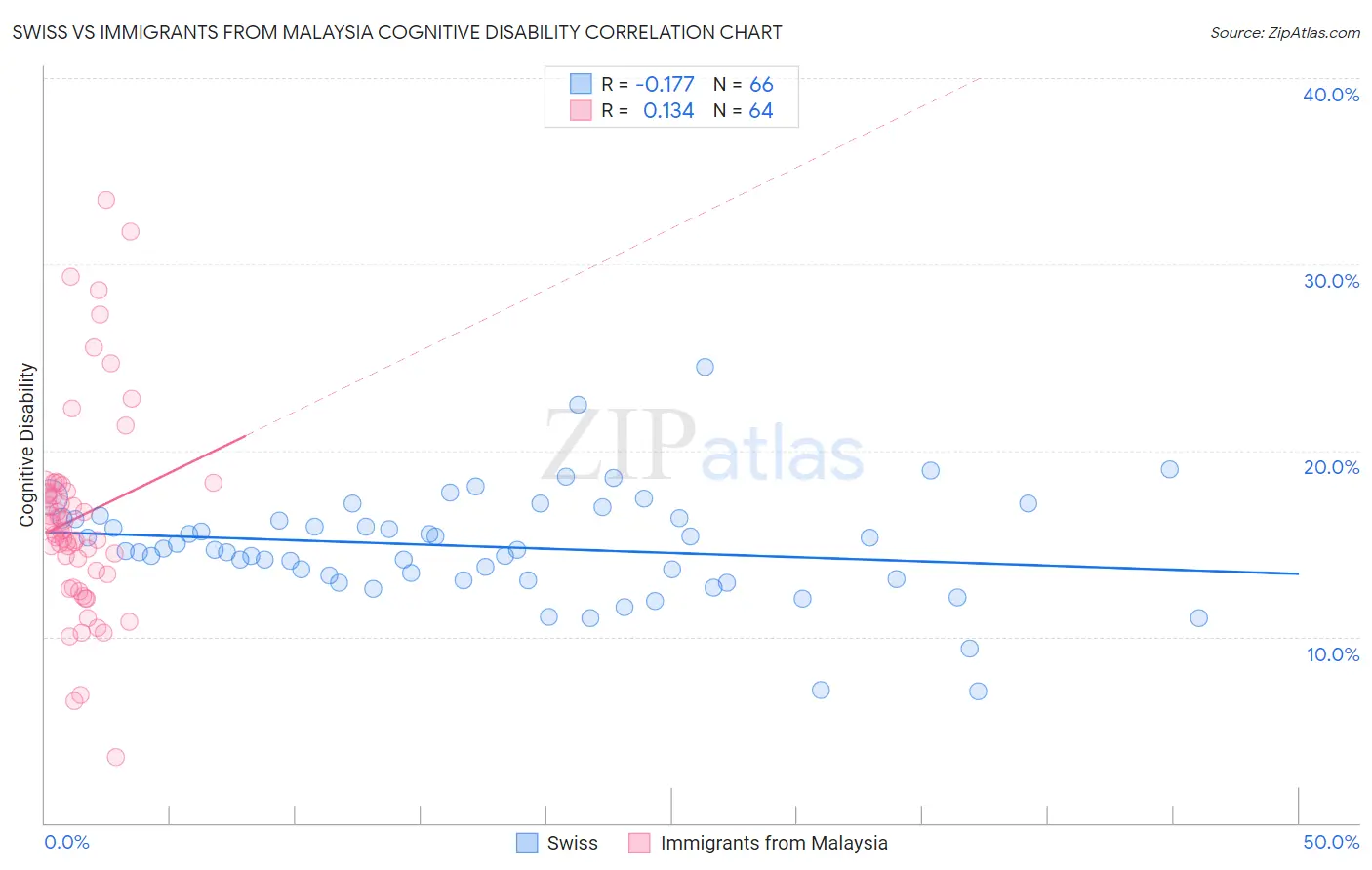 Swiss vs Immigrants from Malaysia Cognitive Disability