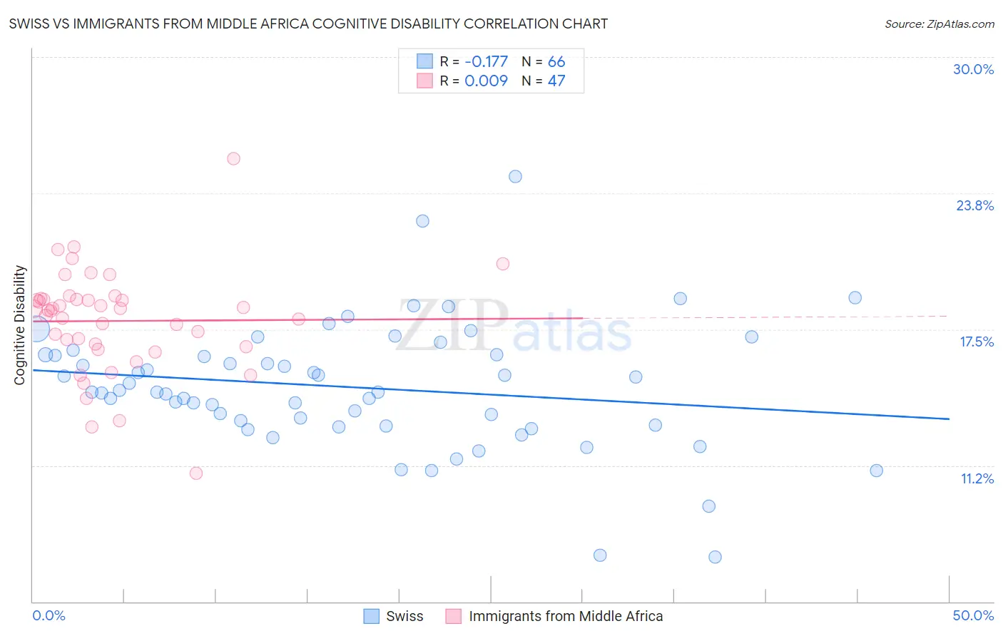 Swiss vs Immigrants from Middle Africa Cognitive Disability