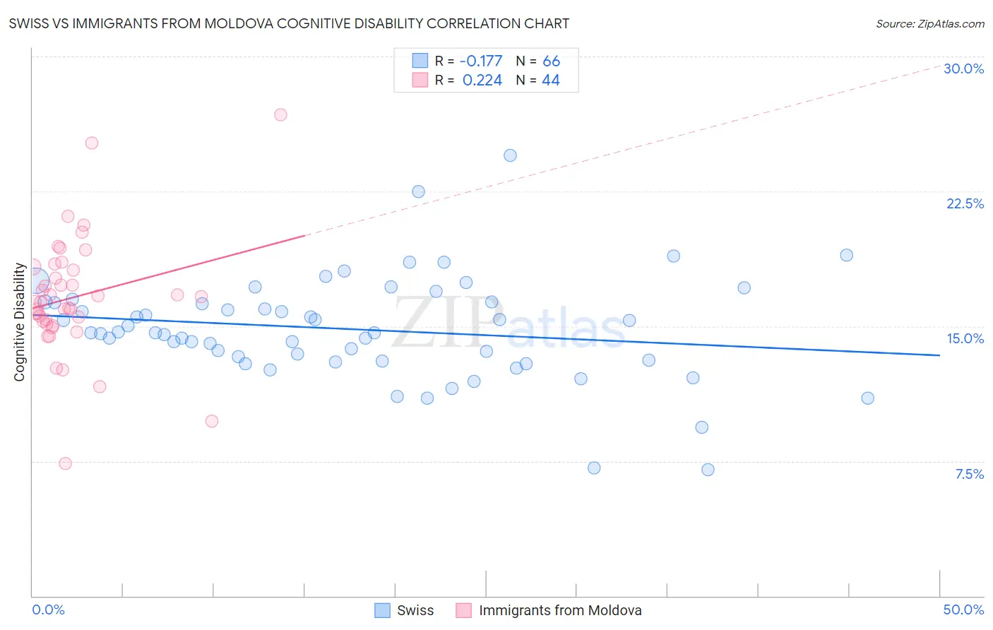 Swiss vs Immigrants from Moldova Cognitive Disability
