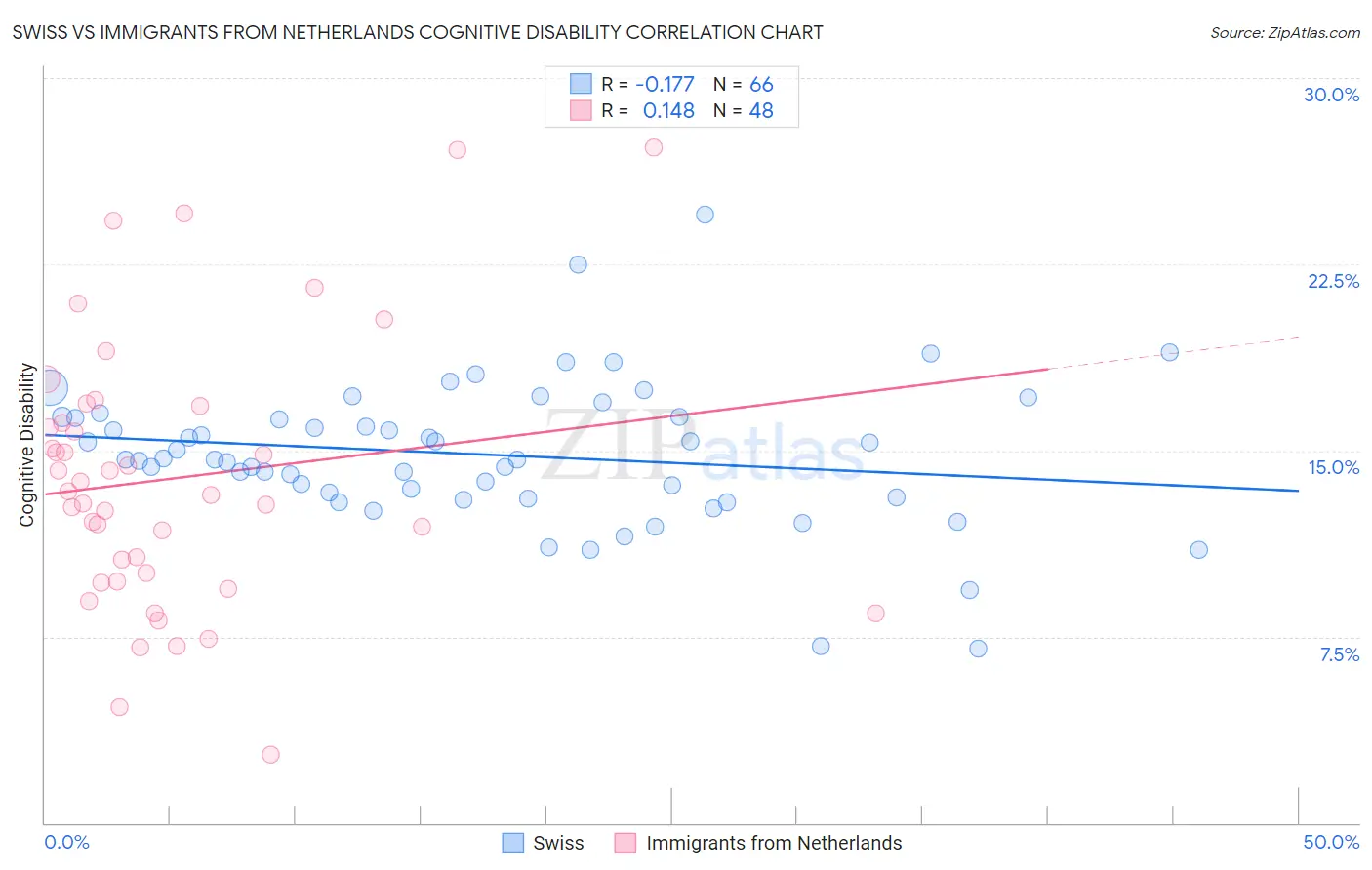 Swiss vs Immigrants from Netherlands Cognitive Disability
