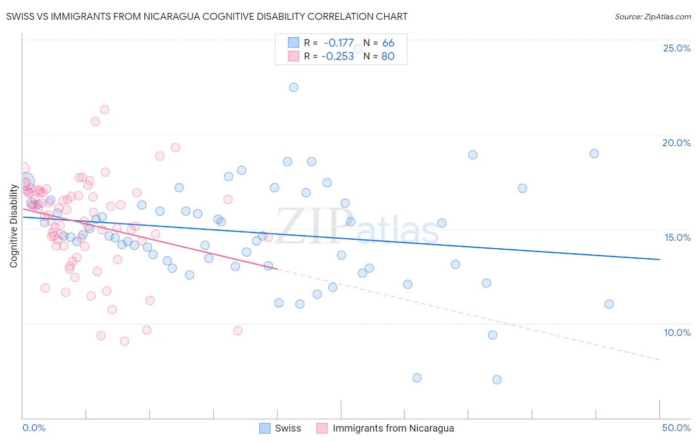 Swiss vs Immigrants from Nicaragua Cognitive Disability