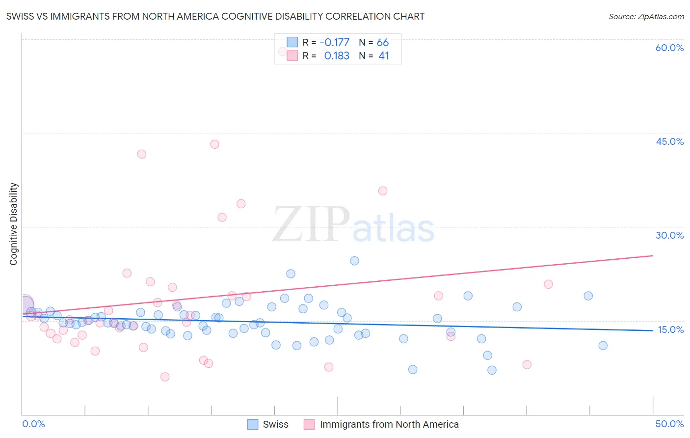 Swiss vs Immigrants from North America Cognitive Disability