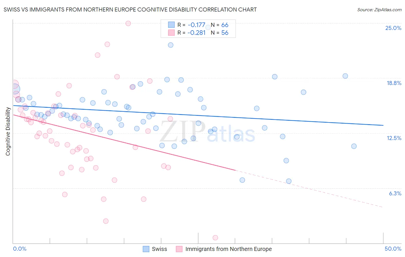 Swiss vs Immigrants from Northern Europe Cognitive Disability
