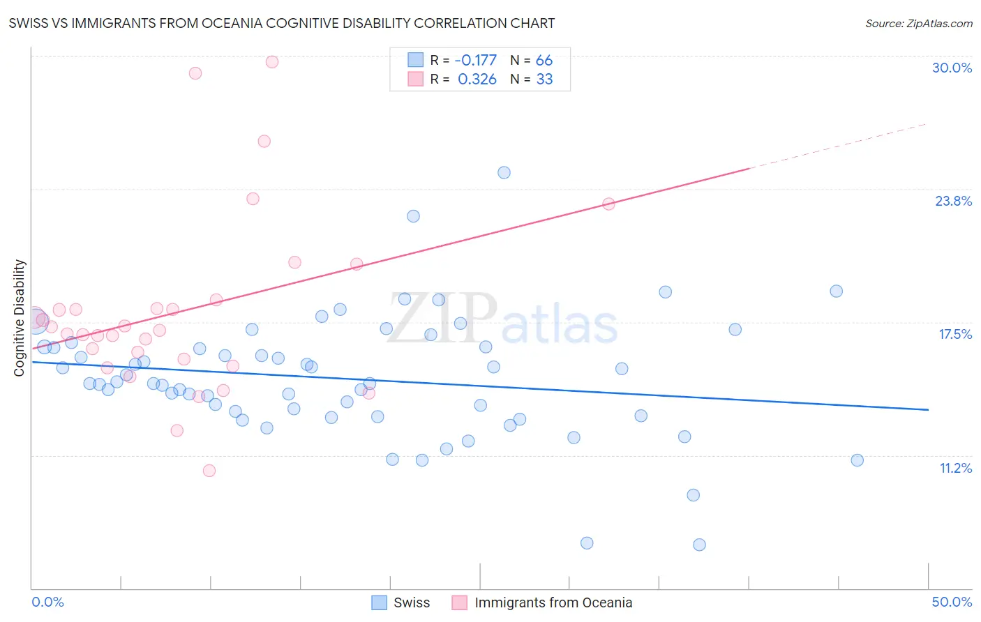 Swiss vs Immigrants from Oceania Cognitive Disability