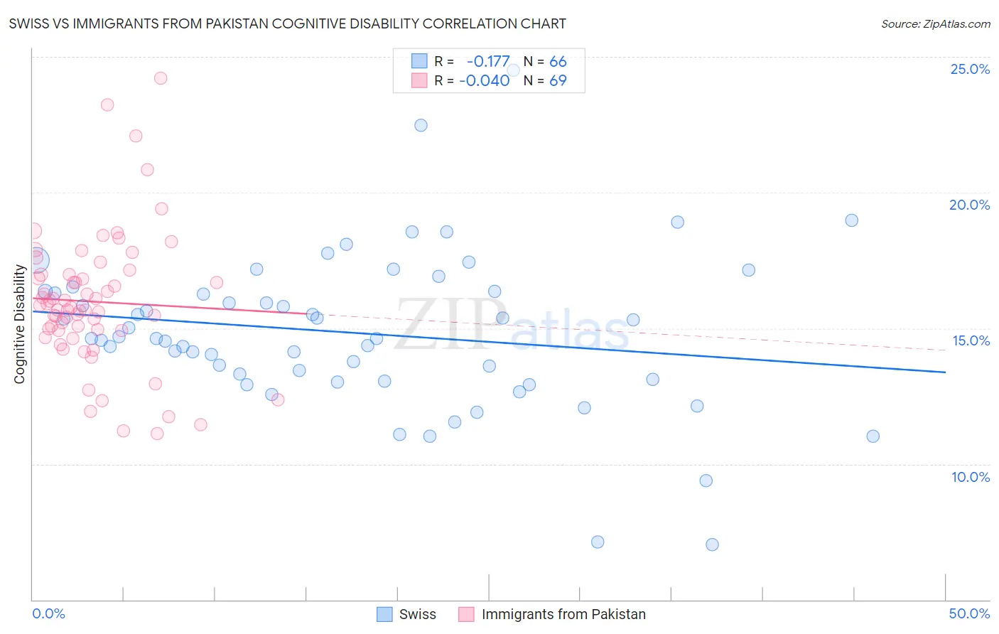 Swiss vs Immigrants from Pakistan Cognitive Disability