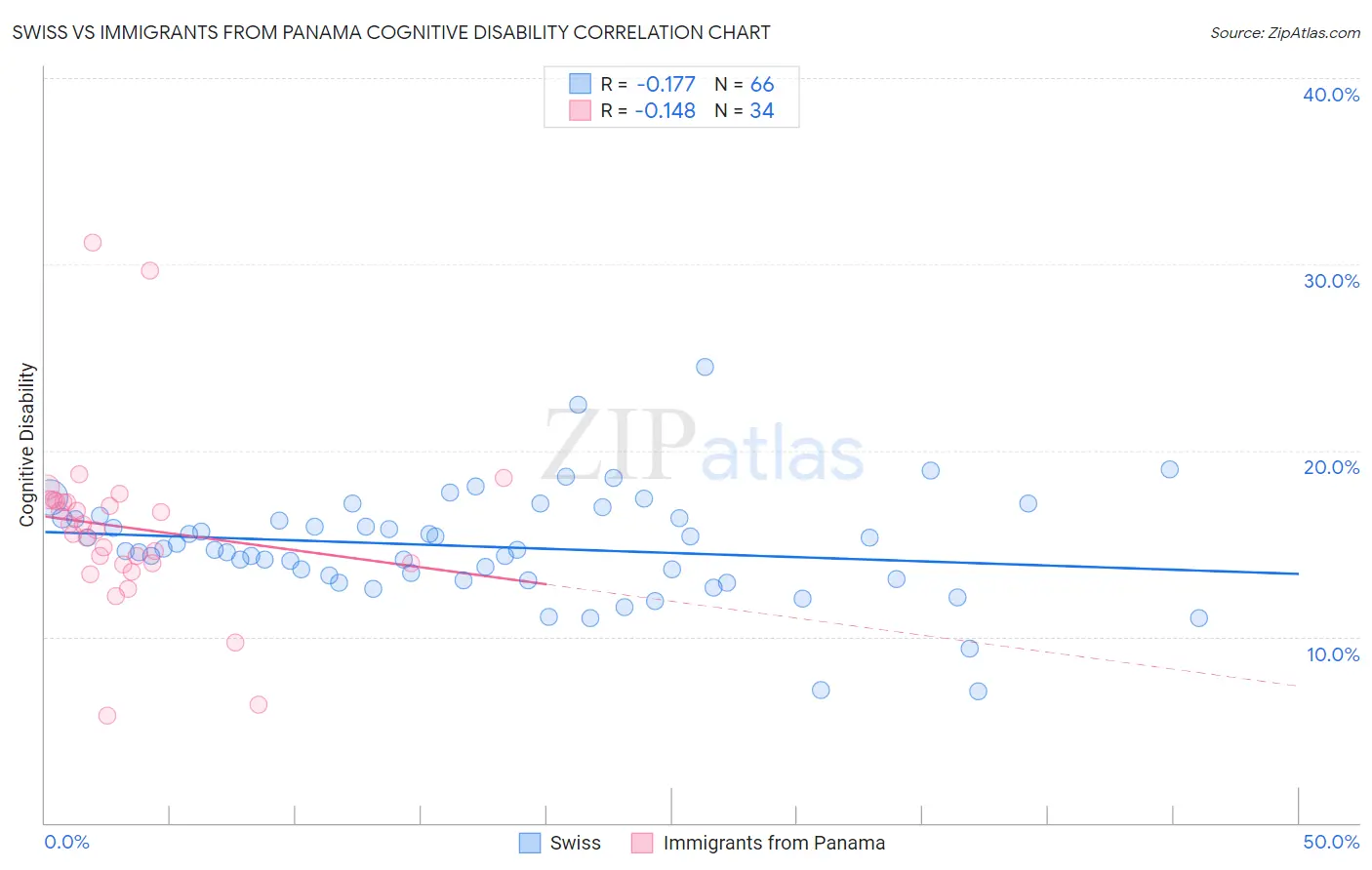 Swiss vs Immigrants from Panama Cognitive Disability