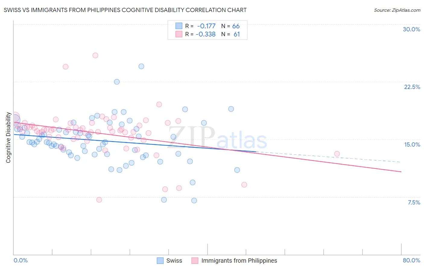 Swiss vs Immigrants from Philippines Cognitive Disability
