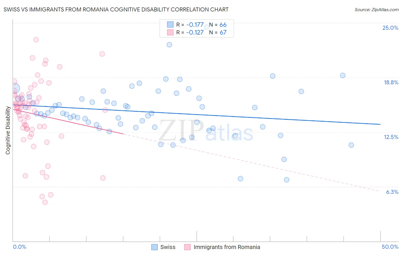 Swiss vs Immigrants from Romania Cognitive Disability