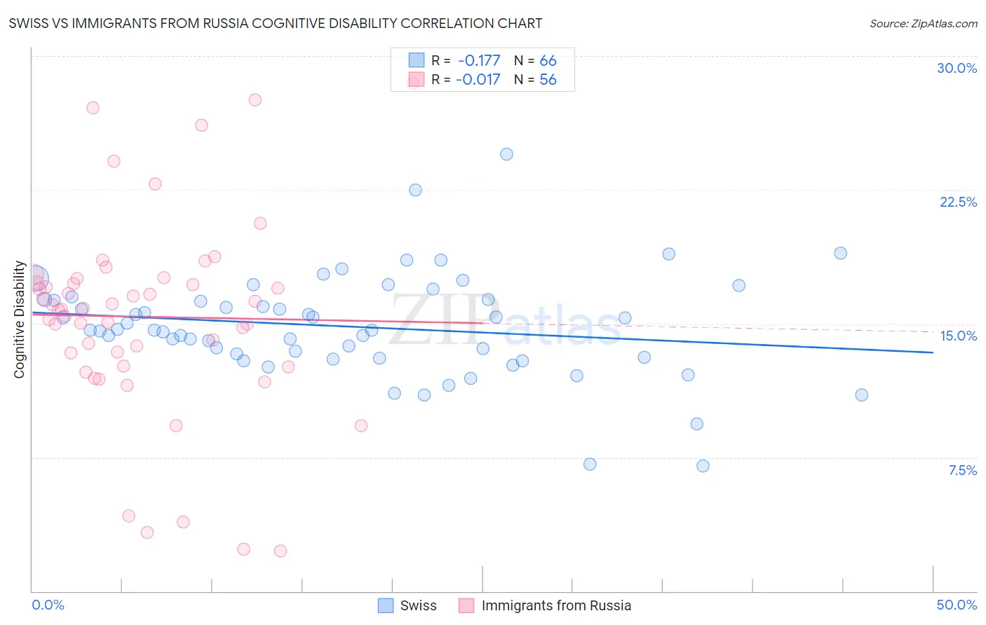 Swiss vs Immigrants from Russia Cognitive Disability