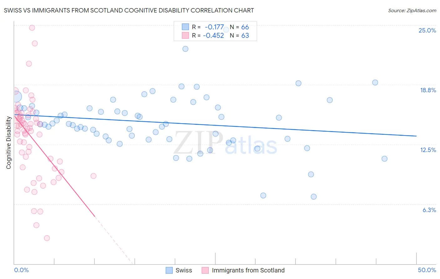 Swiss vs Immigrants from Scotland Cognitive Disability