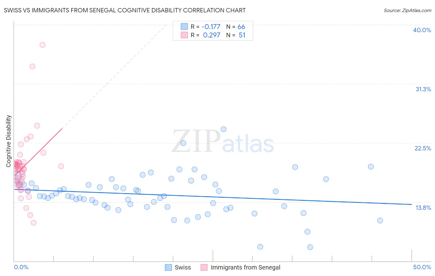 Swiss vs Immigrants from Senegal Cognitive Disability