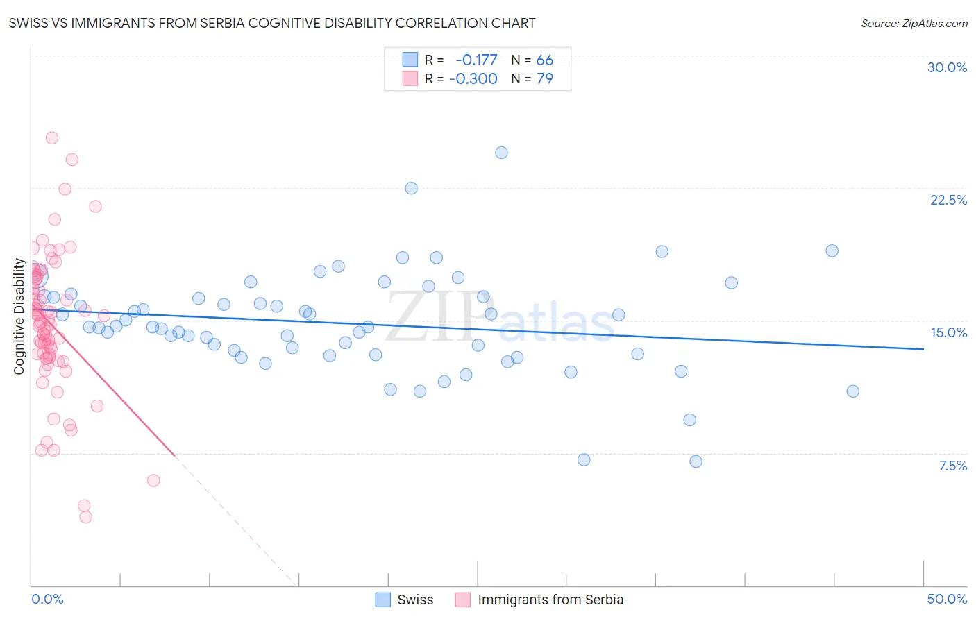 Swiss vs Immigrants from Serbia Cognitive Disability