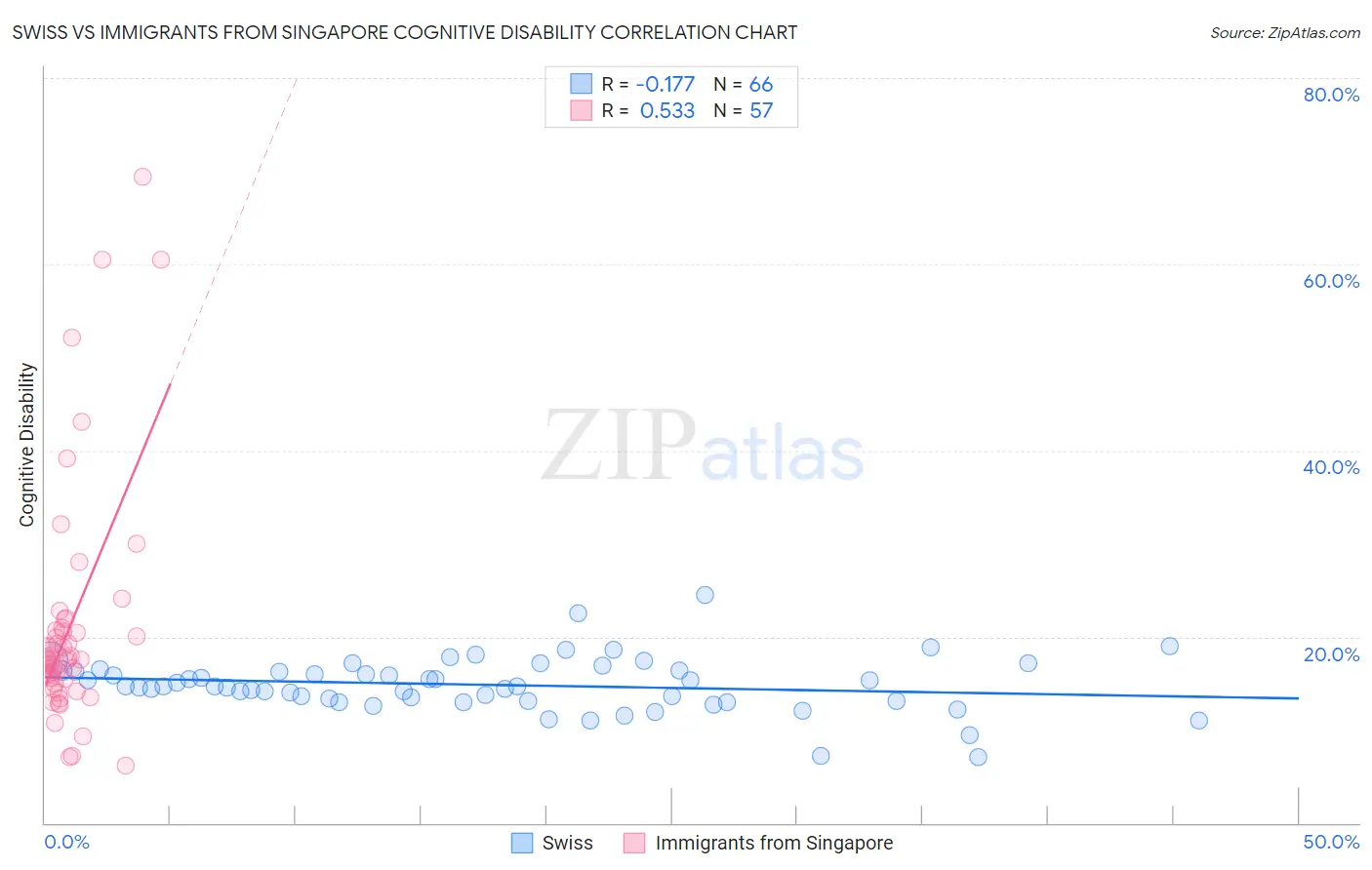 Swiss vs Immigrants from Singapore Cognitive Disability