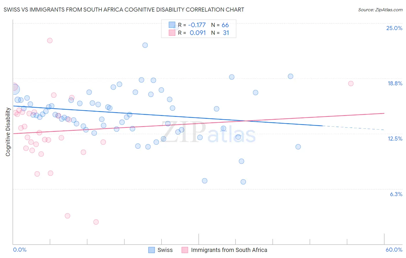 Swiss vs Immigrants from South Africa Cognitive Disability
