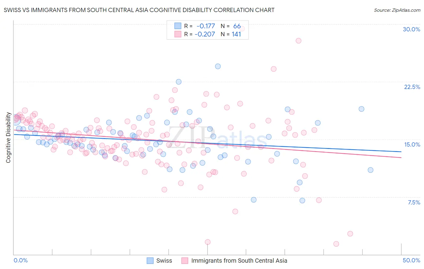 Swiss vs Immigrants from South Central Asia Cognitive Disability