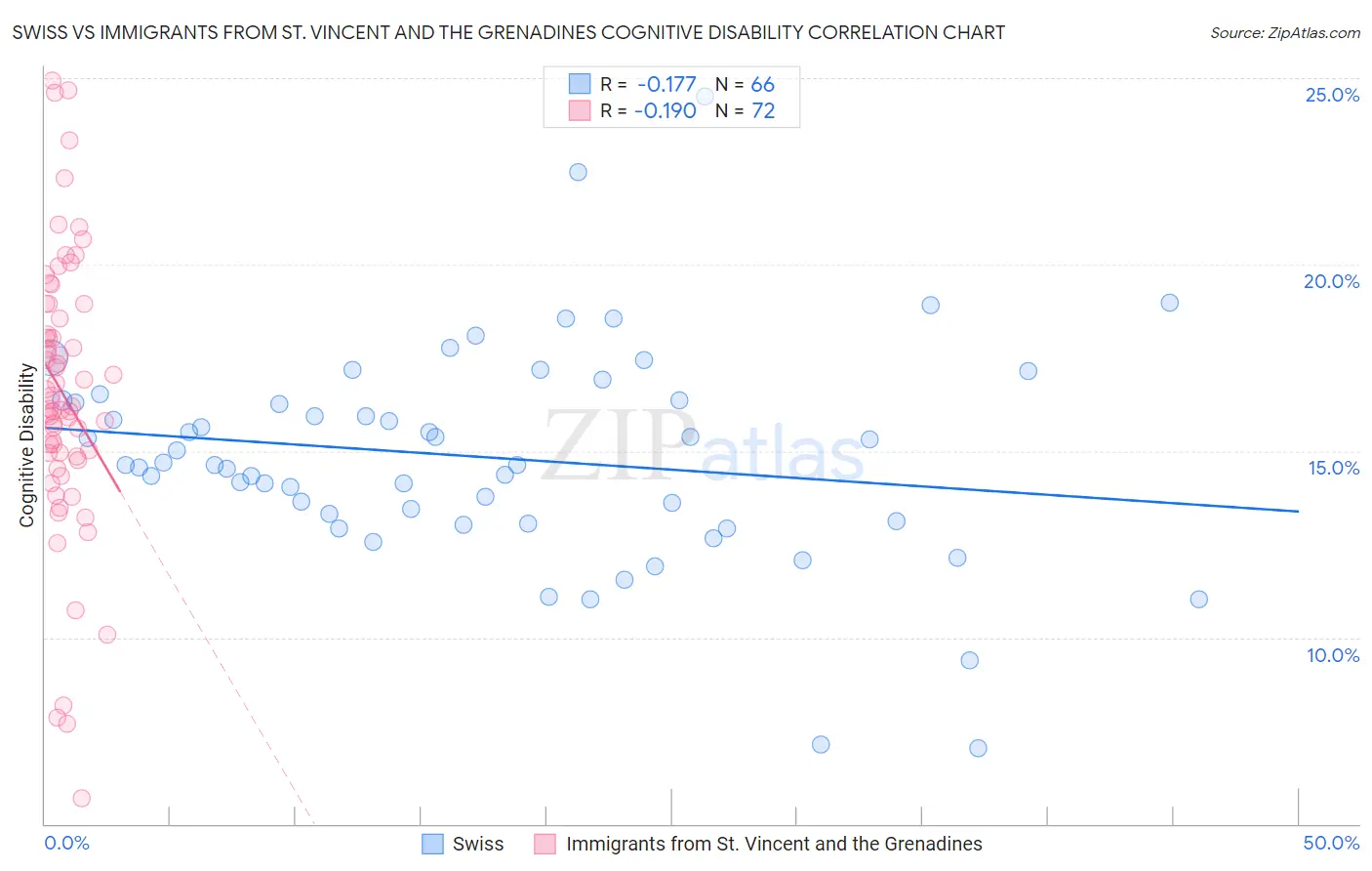 Swiss vs Immigrants from St. Vincent and the Grenadines Cognitive Disability