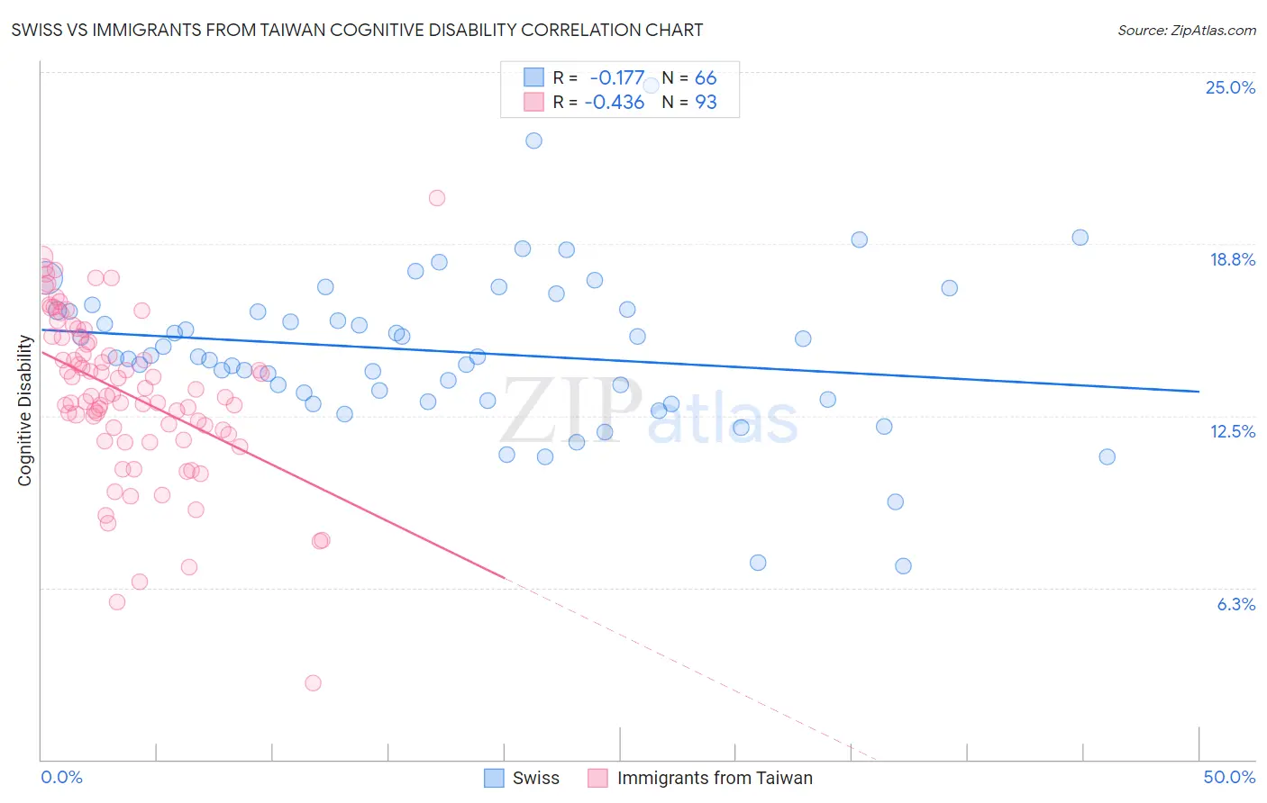 Swiss vs Immigrants from Taiwan Cognitive Disability