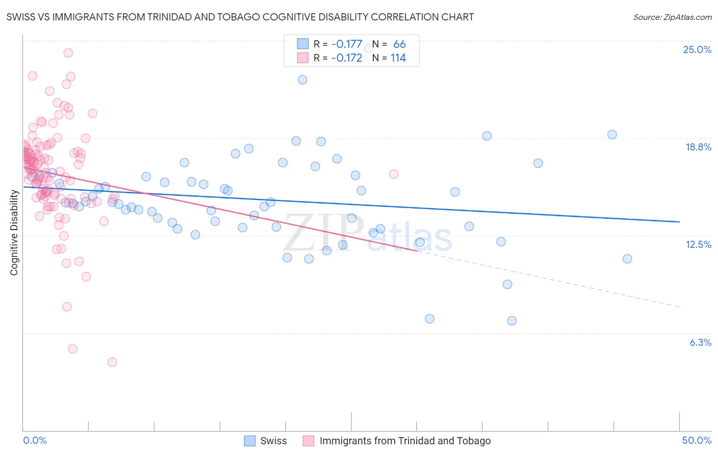 Swiss vs Immigrants from Trinidad and Tobago Cognitive Disability