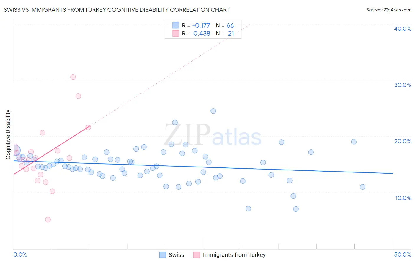 Swiss vs Immigrants from Turkey Cognitive Disability