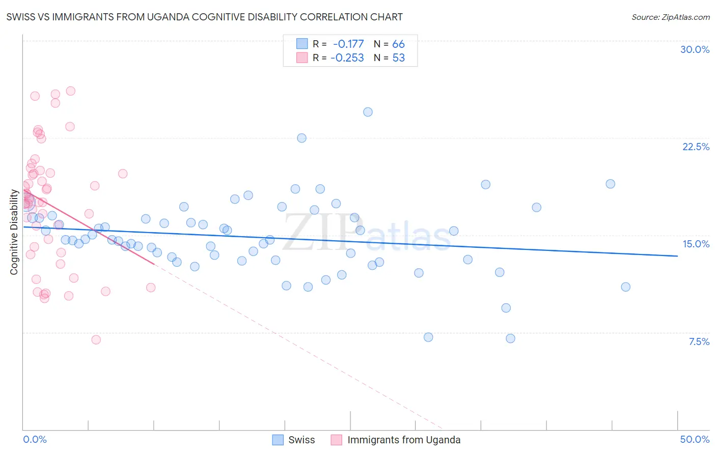 Swiss vs Immigrants from Uganda Cognitive Disability