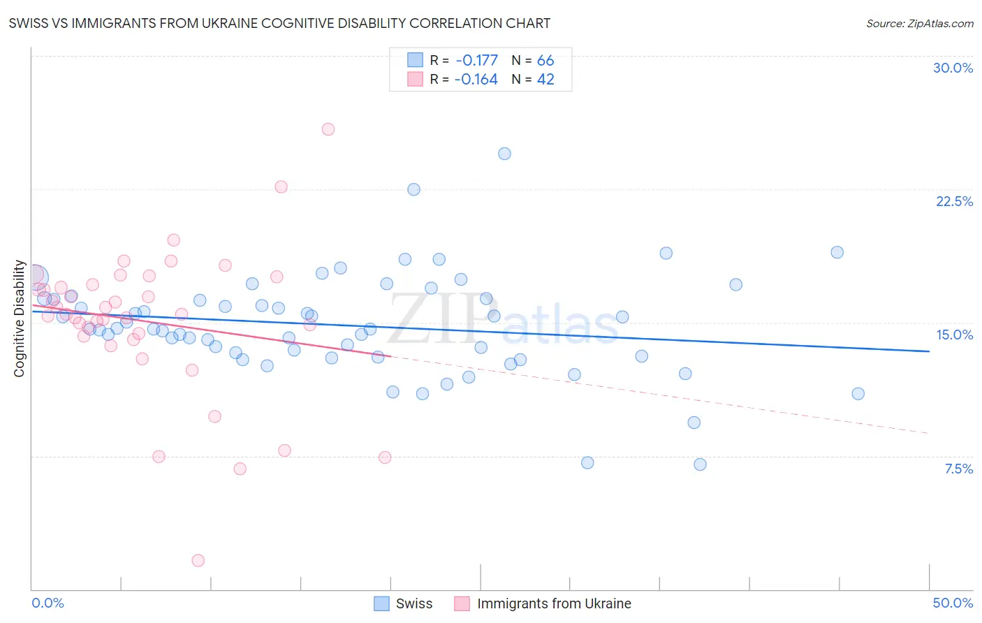 Swiss vs Immigrants from Ukraine Cognitive Disability