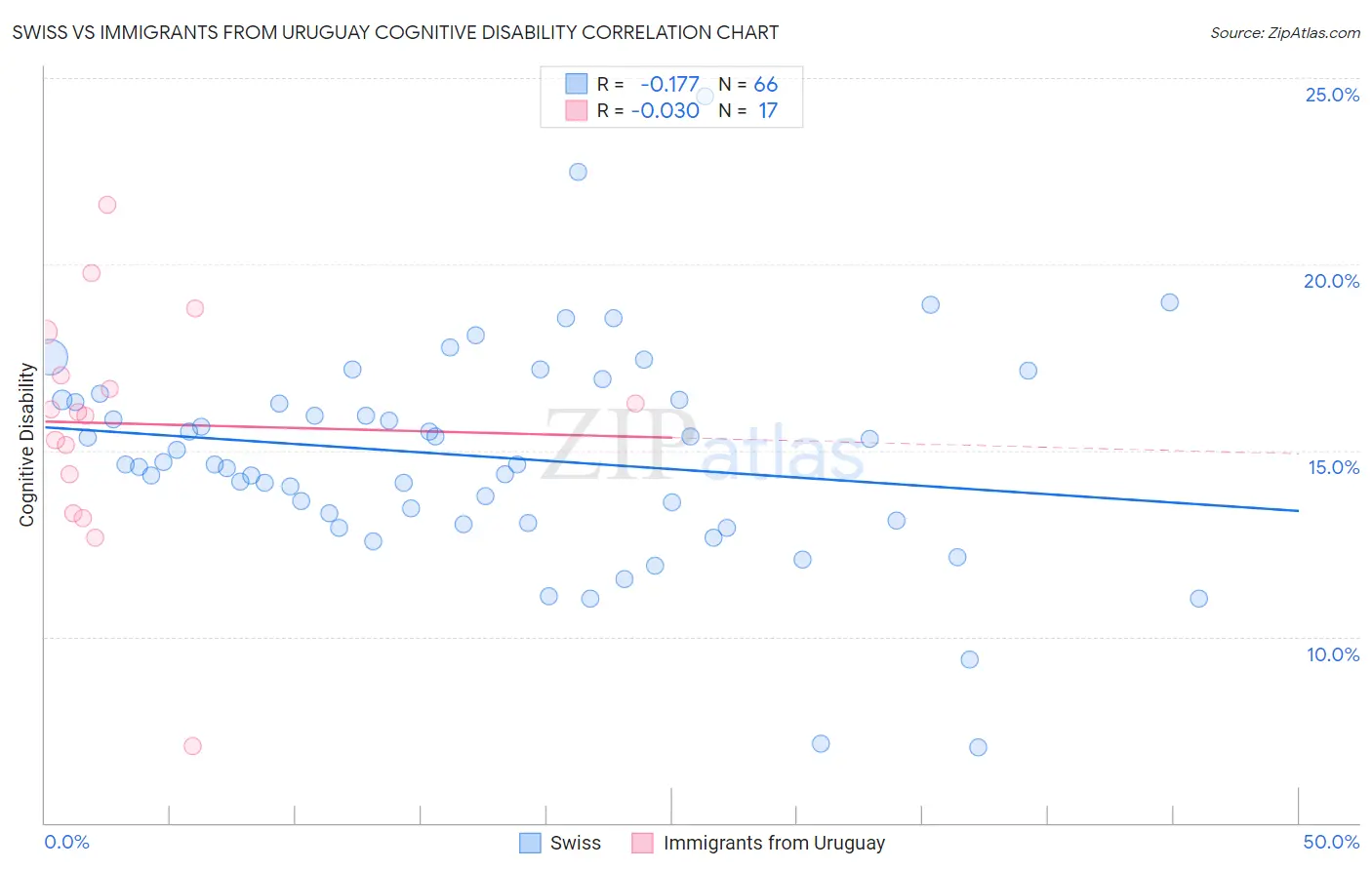 Swiss vs Immigrants from Uruguay Cognitive Disability