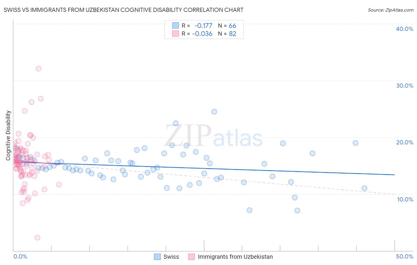 Swiss vs Immigrants from Uzbekistan Cognitive Disability