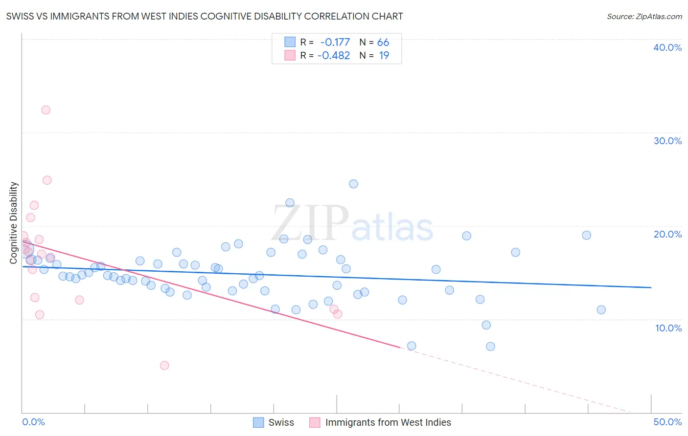 Swiss vs Immigrants from West Indies Cognitive Disability