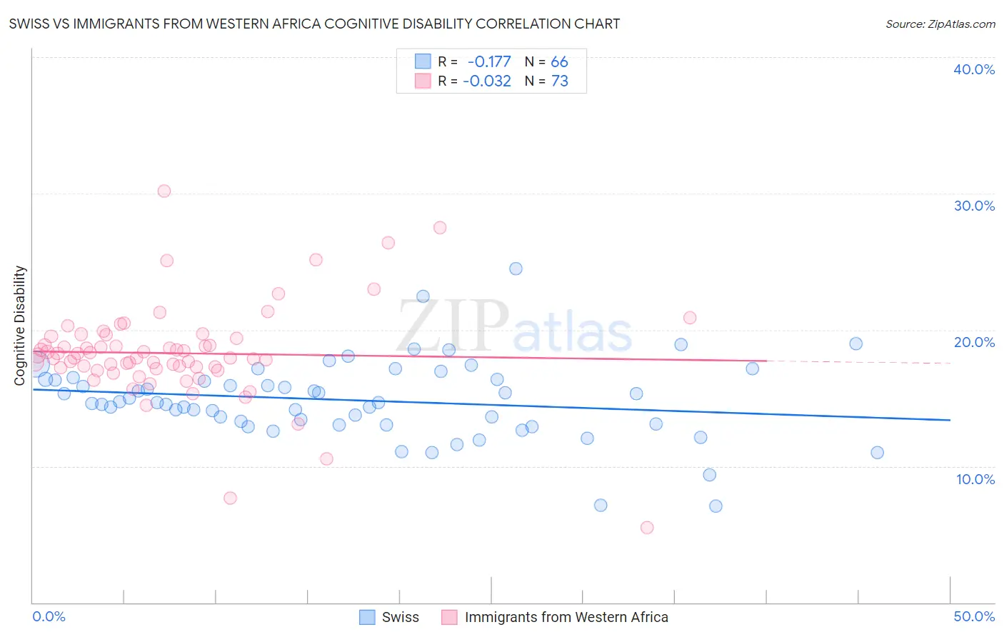 Swiss vs Immigrants from Western Africa Cognitive Disability