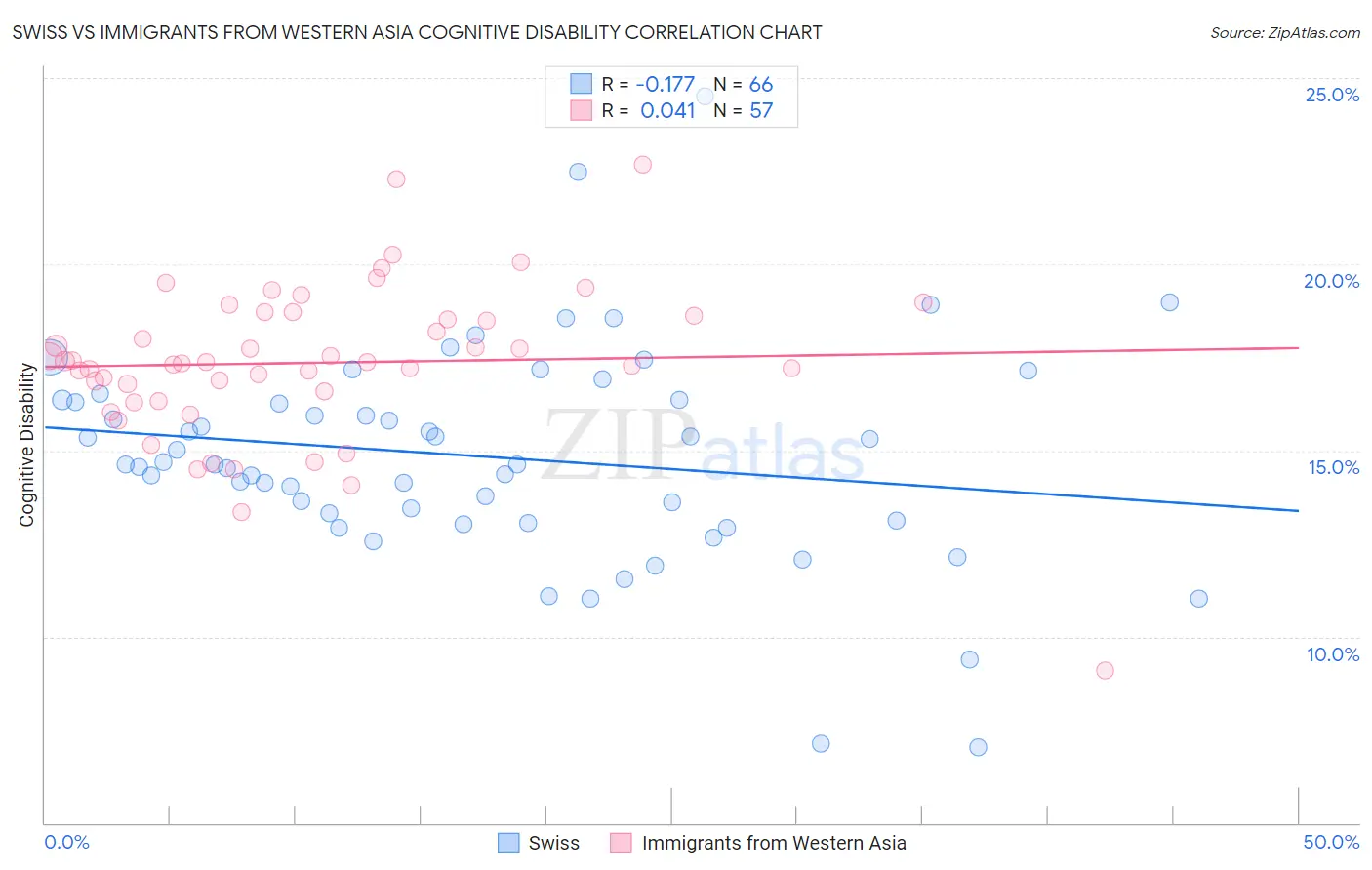 Swiss vs Immigrants from Western Asia Cognitive Disability