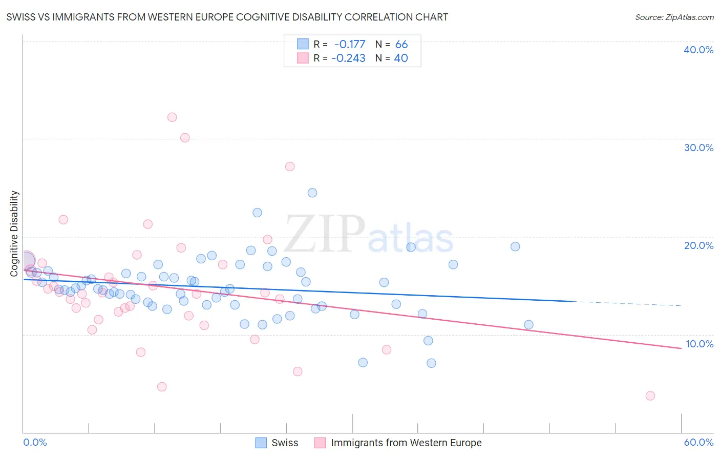 Swiss vs Immigrants from Western Europe Cognitive Disability