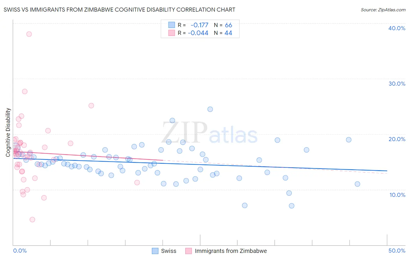 Swiss vs Immigrants from Zimbabwe Cognitive Disability