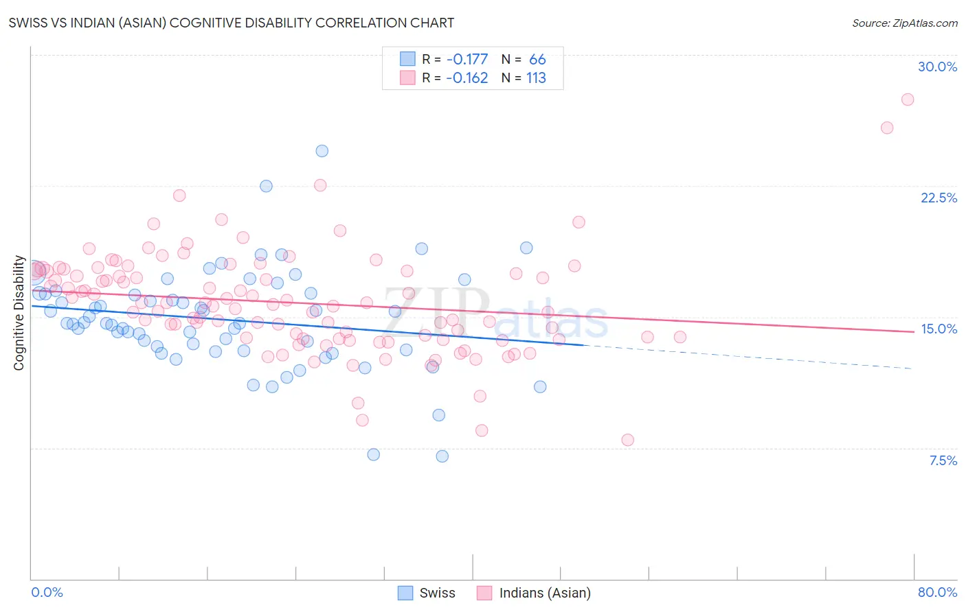 Swiss vs Indian (Asian) Cognitive Disability