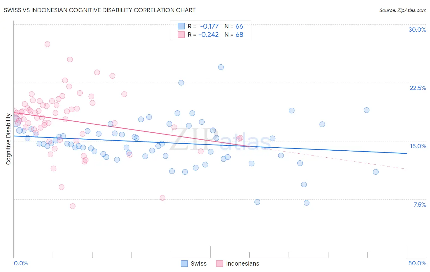 Swiss vs Indonesian Cognitive Disability