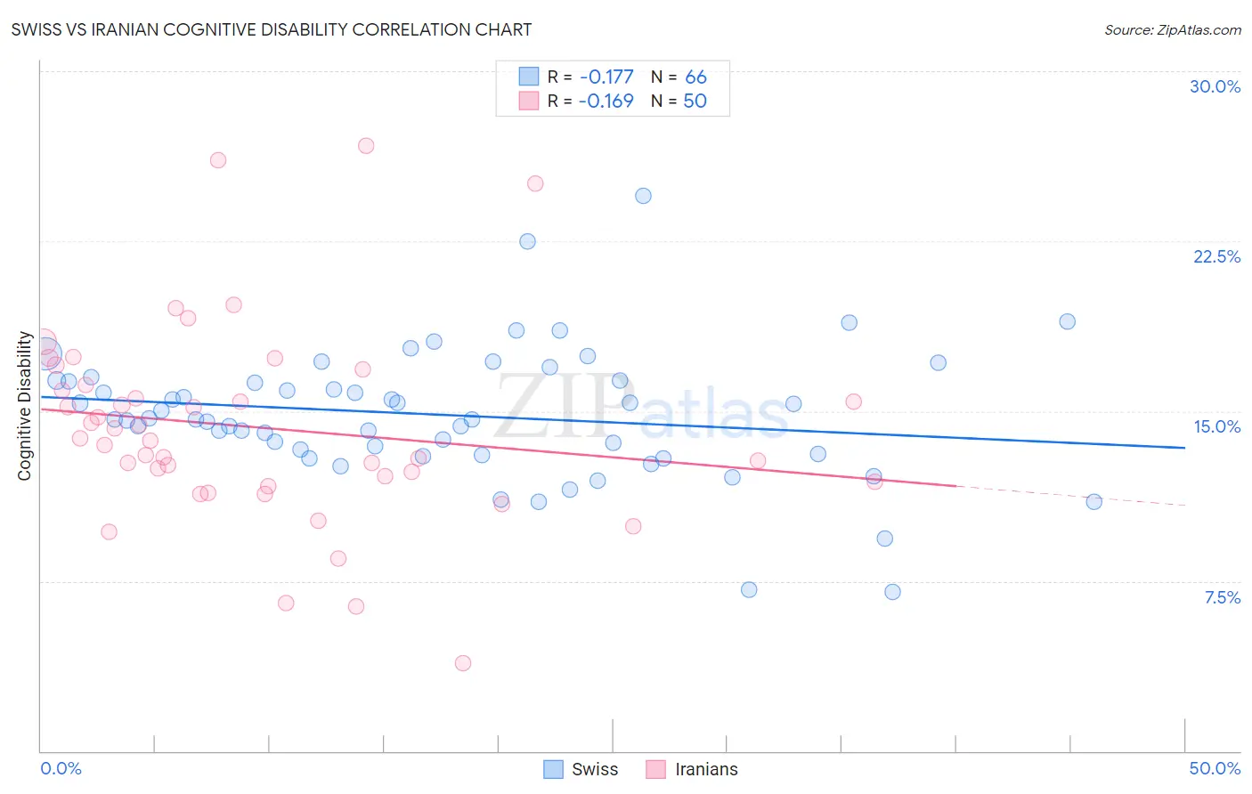 Swiss vs Iranian Cognitive Disability