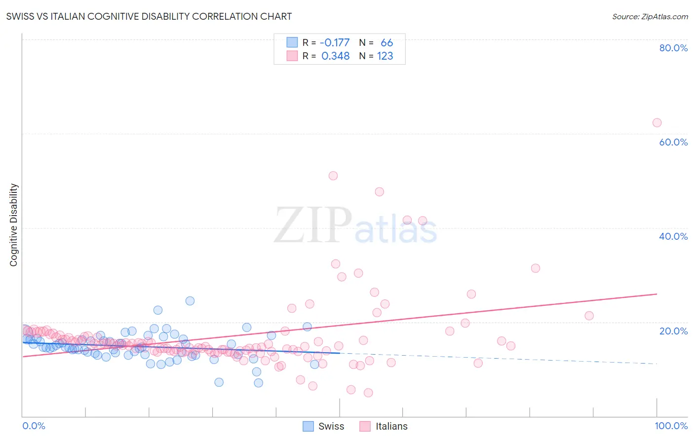 Swiss vs Italian Cognitive Disability