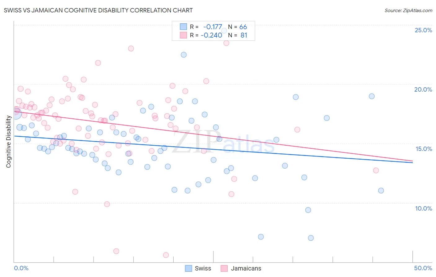 Swiss vs Jamaican Cognitive Disability