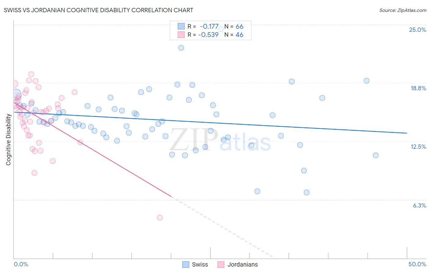 Swiss vs Jordanian Cognitive Disability