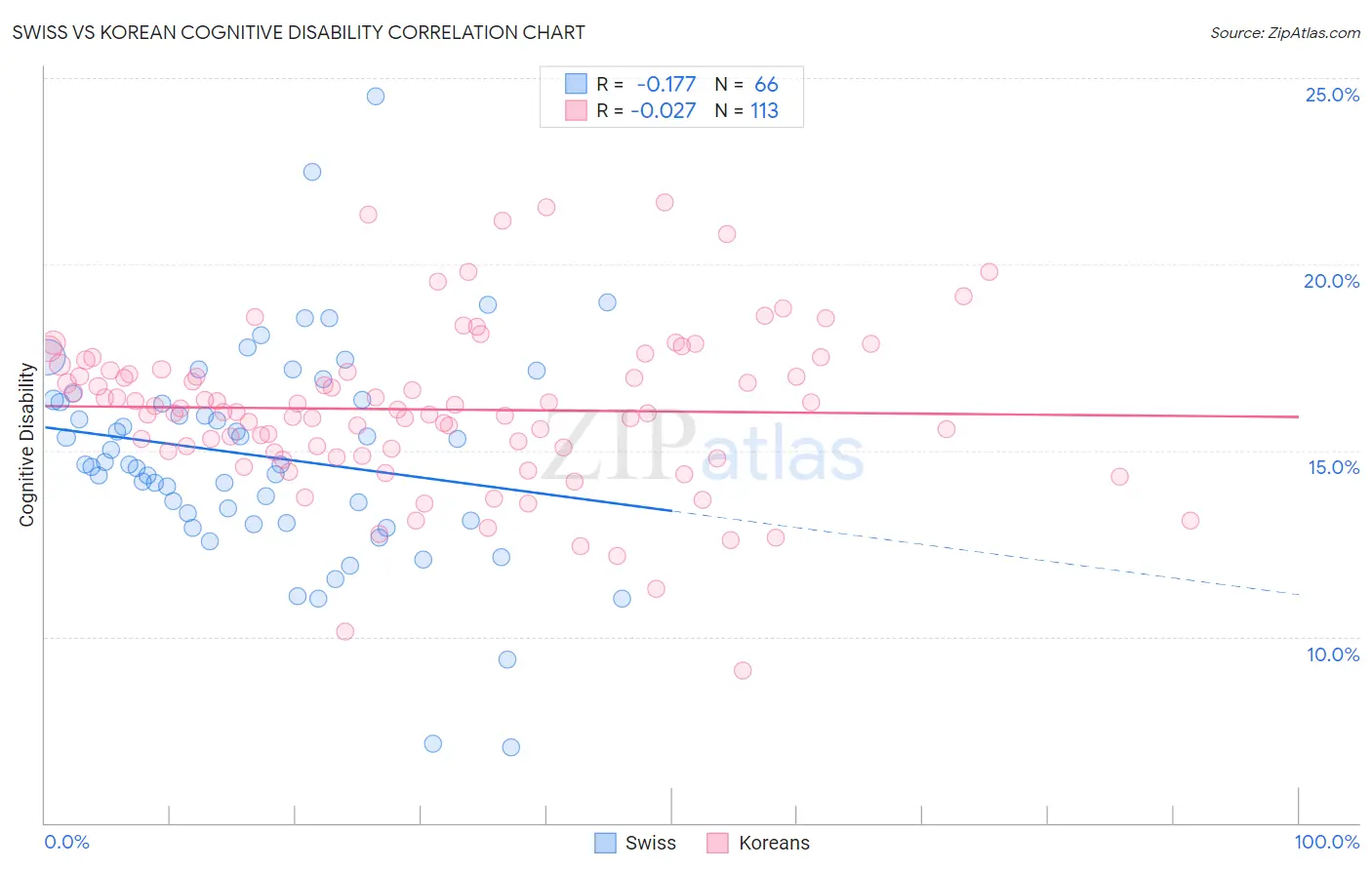 Swiss vs Korean Cognitive Disability